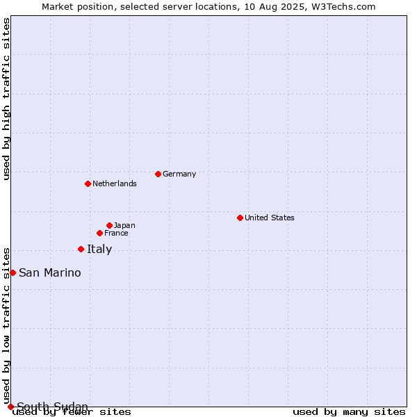 Market position of Italy vs. San Marino vs. South Sudan