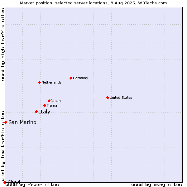 Market position of Italy vs. San Marino vs. Chad
