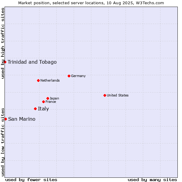 Market position of Italy vs. San Marino vs. Trinidad and Tobago