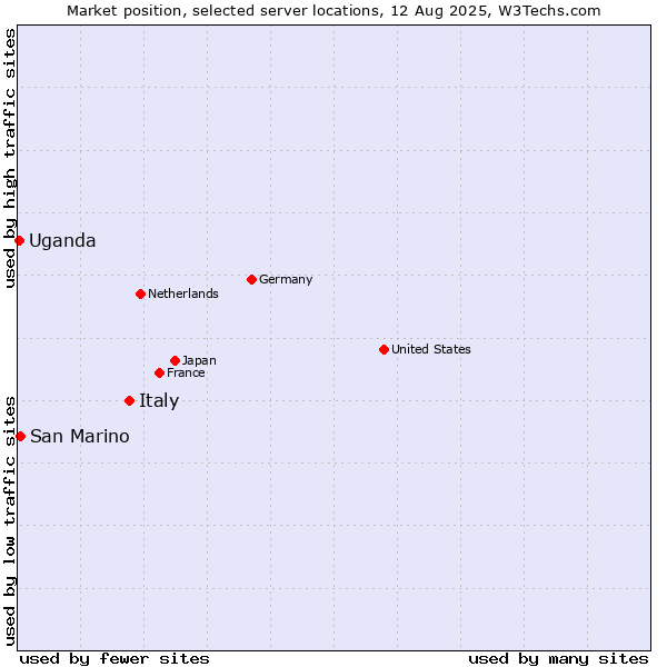 Market position of Italy vs. San Marino vs. Uganda