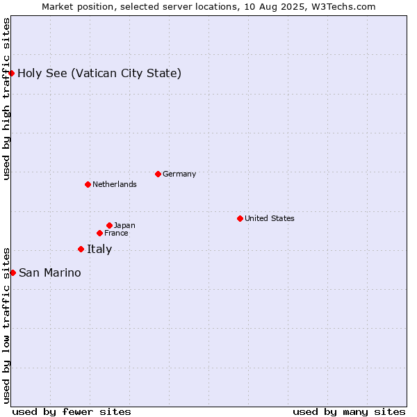 Market position of Italy vs. San Marino vs. Holy See (Vatican City State)