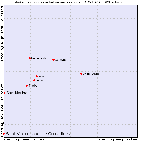 Market position of Italy vs. San Marino vs. Saint Vincent and the Grenadines