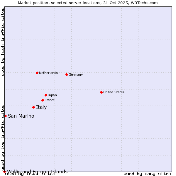 Market position of Italy vs. San Marino vs. Wallis and Futuna Islands