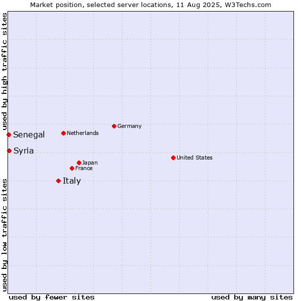 Market position of Italy vs. Syria vs. Senegal