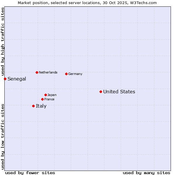 Market position of United States and territories vs. Italy vs. Senegal