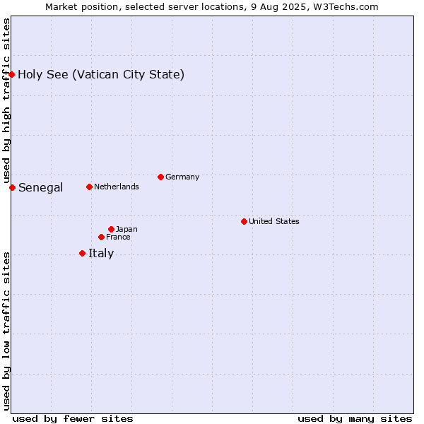 Market position of Italy vs. Senegal vs. Holy See (Vatican City State)