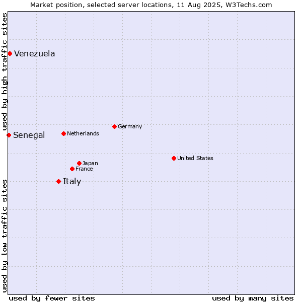 Market position of Italy vs. Venezuela vs. Senegal