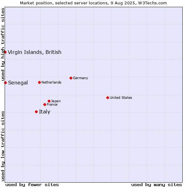Market position of Italy vs. Senegal vs. Virgin Islands, British