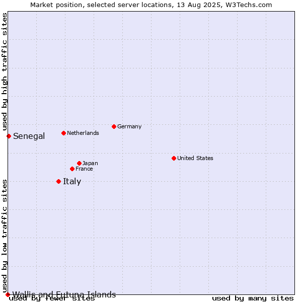 Market position of Italy vs. Senegal vs. Wallis and Futuna Islands
