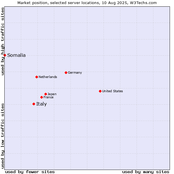 Market position of Italy vs. Somalia