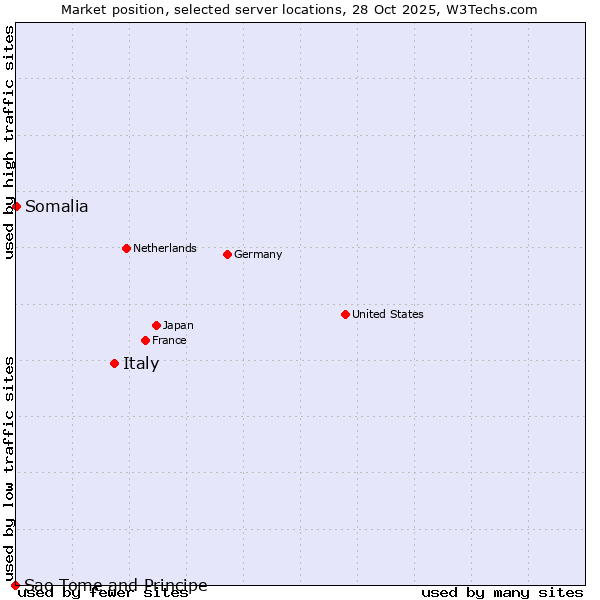 Market position of Italy vs. Somalia vs. Sao Tome and Principe