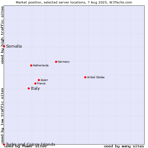 Market position of Italy vs. Somalia vs. Turks and Caicos Islands