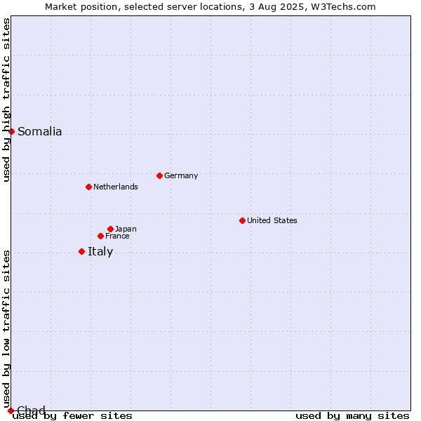Market position of Italy vs. Somalia vs. Chad