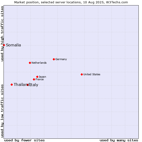 Market position of Italy vs. Thailand vs. Somalia