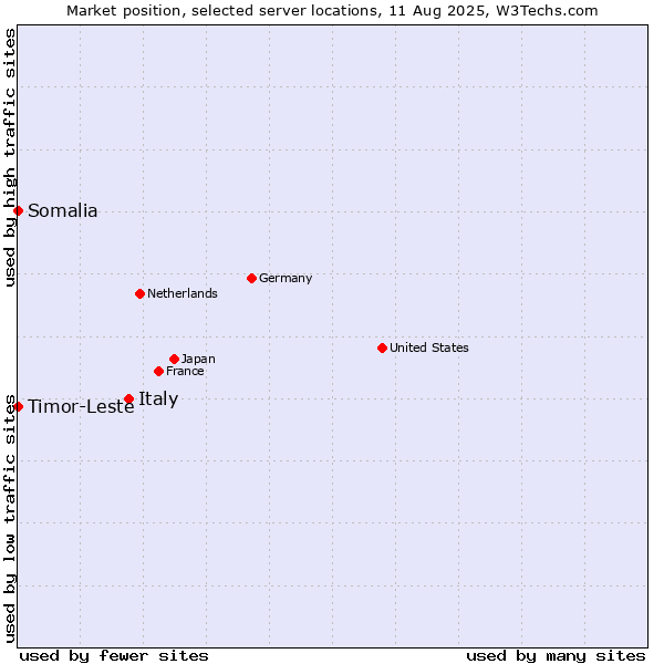 Market position of Italy vs. Timor-Leste vs. Somalia