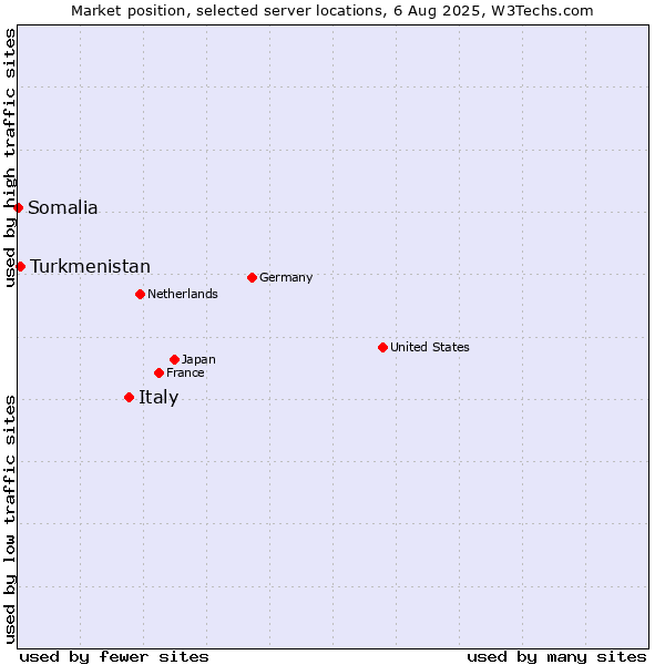 Market position of Italy vs. Turkmenistan vs. Somalia