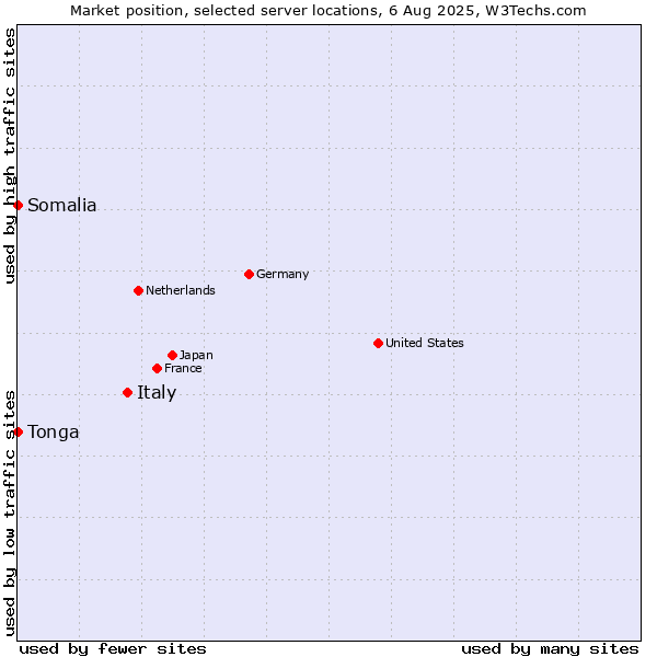 Market position of Italy vs. Somalia vs. Tonga