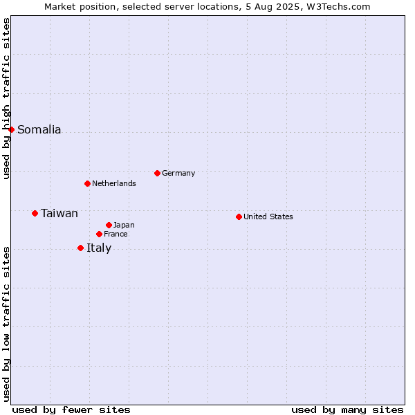 Market position of Italy vs. Taiwan vs. Somalia