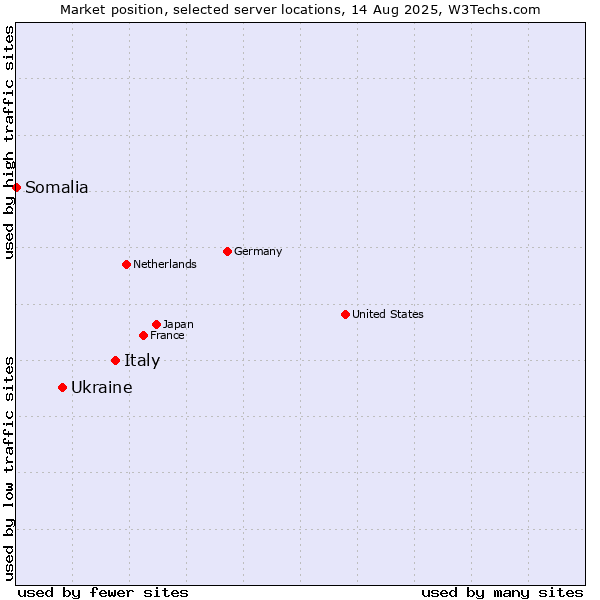 Market position of Italy vs. Ukraine vs. Somalia