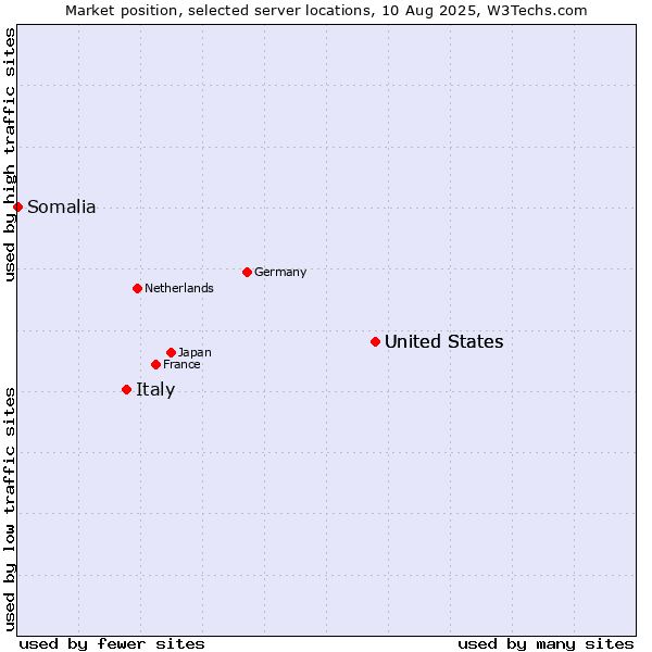 Market position of United States vs. Italy vs. Somalia