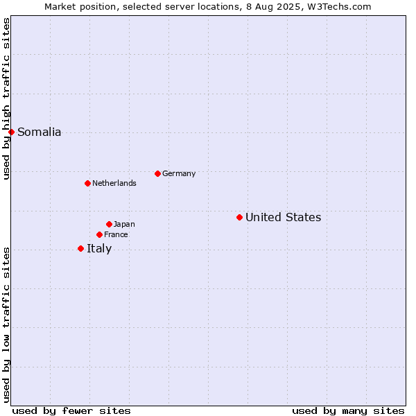 Market position of United States and territories vs. Italy vs. Somalia