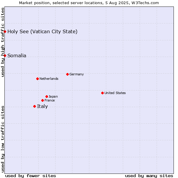Market position of Italy vs. Holy See (Vatican City State) vs. Somalia
