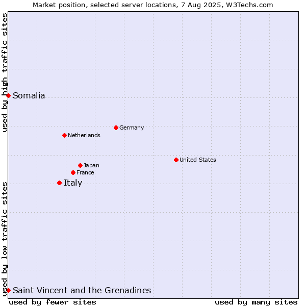 Market position of Italy vs. Saint Vincent and the Grenadines vs. Somalia