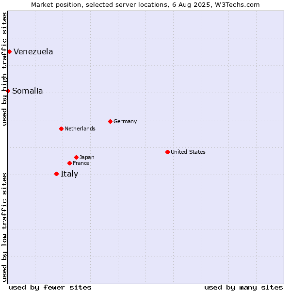 Market position of Italy vs. Venezuela vs. Somalia