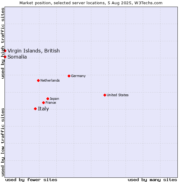 Market position of Italy vs. Virgin Islands, British vs. Somalia