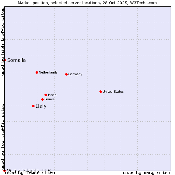 Market position of Italy vs. Somalia vs. Virgin Islands, U.S.