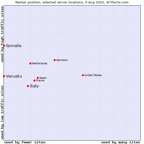 Market position of Italy vs. Somalia vs. Vanuatu