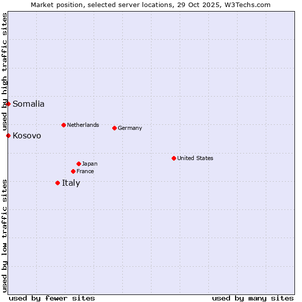 Market position of Italy vs. Kosovo vs. Somalia