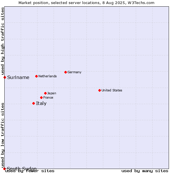 Market position of Italy vs. Suriname vs. South Sudan
