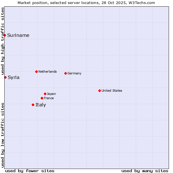 Market position of Italy vs. Syria vs. Suriname
