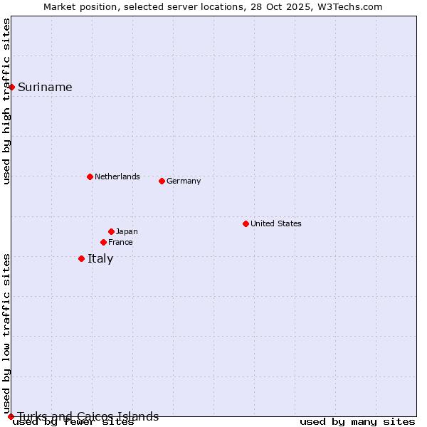 Market position of Italy vs. Suriname vs. Turks and Caicos Islands