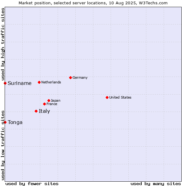 Market position of Italy vs. Suriname vs. Tonga