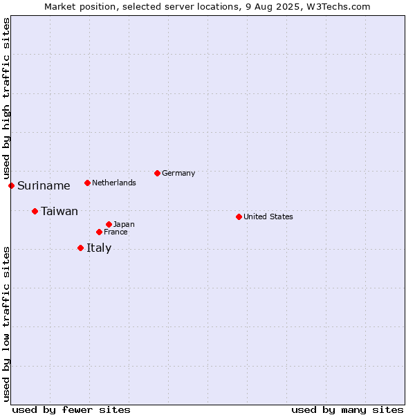 Market position of Italy vs. Taiwan vs. Suriname