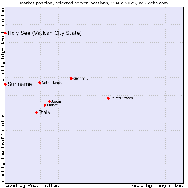 Market position of Italy vs. Holy See (Vatican City State) vs. Suriname