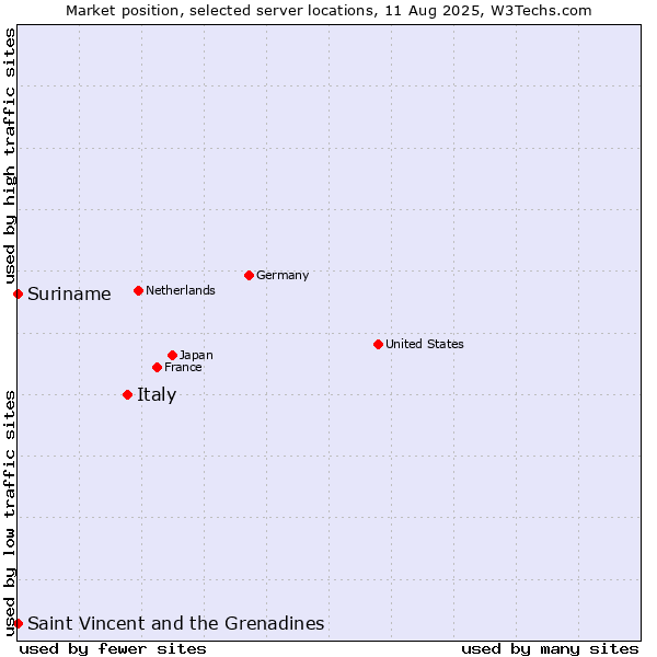 Market position of Italy vs. Suriname vs. Saint Vincent and the Grenadines