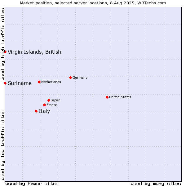 Market position of Italy vs. Virgin Islands, British vs. Suriname