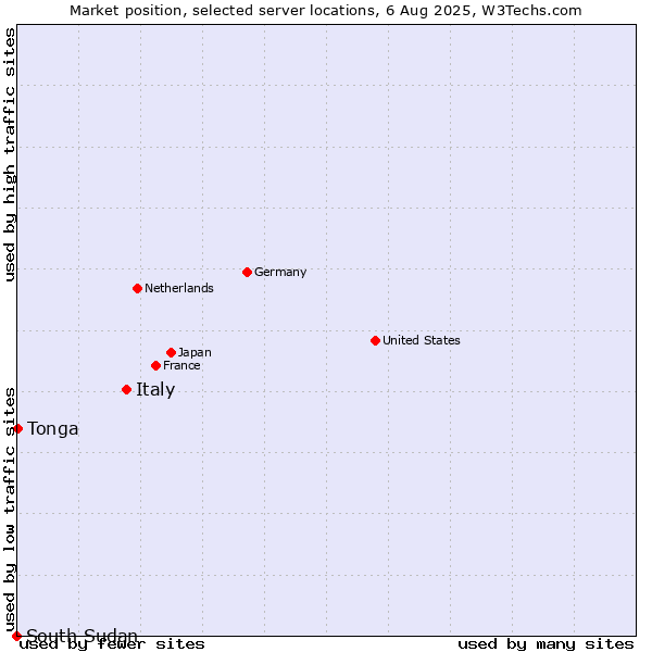 Market position of Italy vs. Tonga vs. South Sudan