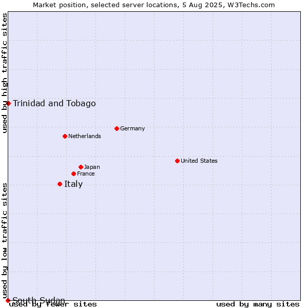 Market position of Italy vs. Trinidad and Tobago vs. South Sudan