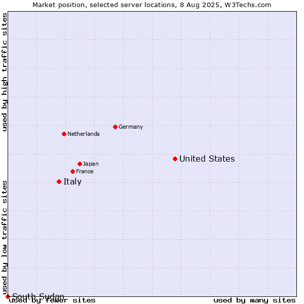 Market position of United States and territories vs. Italy vs. South Sudan