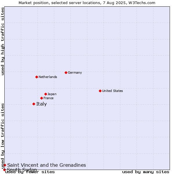 Market position of Italy vs. Saint Vincent and the Grenadines vs. South Sudan