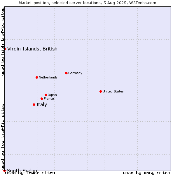 Market position of Italy vs. Virgin Islands, British vs. South Sudan