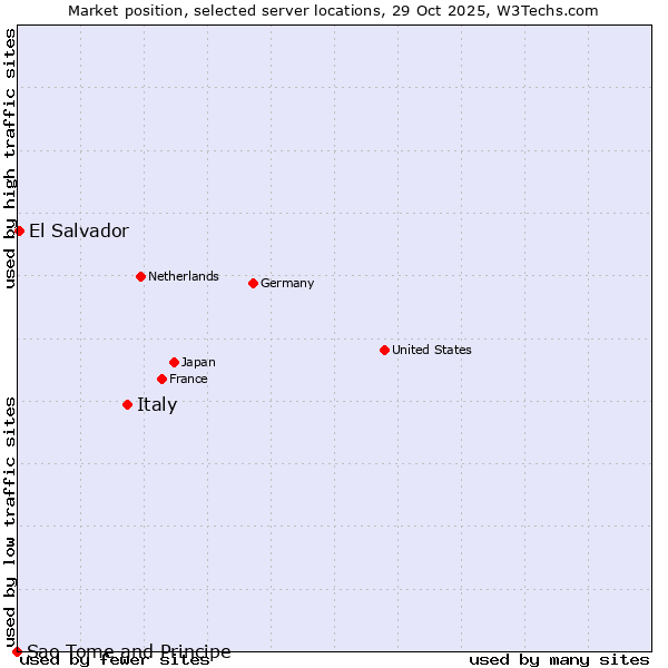 Market position of Italy vs. El Salvador vs. Sao Tome and Principe