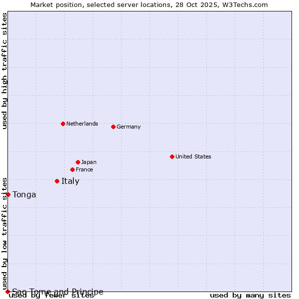 Market position of Italy vs. Tonga vs. Sao Tome and Principe