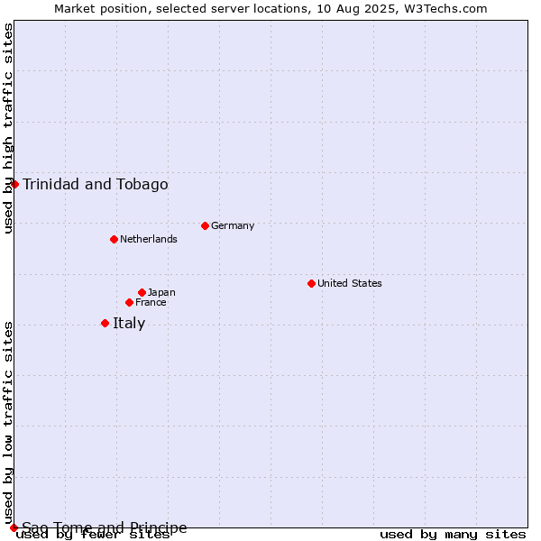 Market position of Italy vs. Trinidad and Tobago vs. Sao Tome and Principe