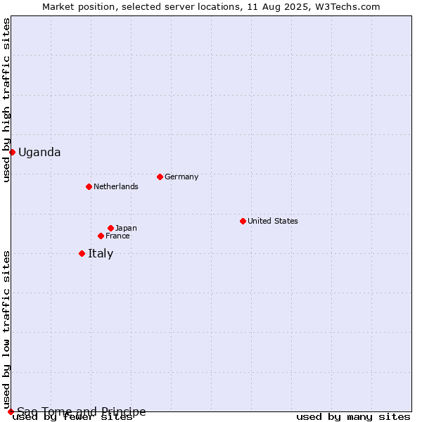 Market position of Italy vs. Uganda vs. Sao Tome and Principe
