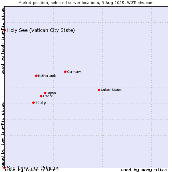 Market position of Italy vs. Holy See (Vatican City State) vs. Sao Tome and Principe